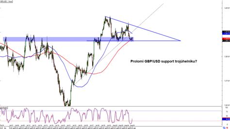 Forex Prolomí GBP USD support trojúhelníku FXstreet cz