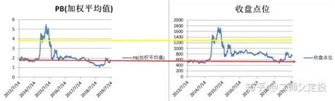 在低估区域定投的指数基金，进入高估以后收益率会有多少 知乎