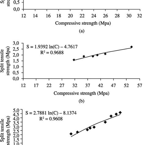 The Relationship Between Flexural Strength And Compressive Strength Of Download Scientific