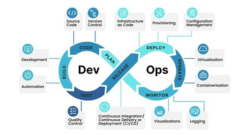 Devops Development Process A Comprehensive Guide Devico