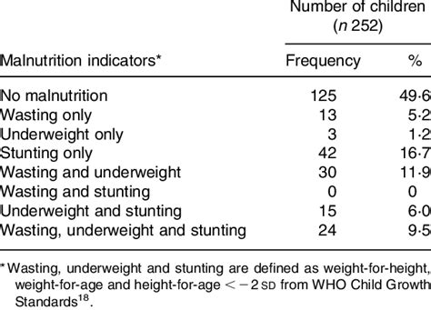 Comorbidity Of Wasting Underweight And Stunting In A Population Of 252