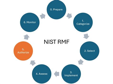 An Overview Of Rmf Step 5 Authorize