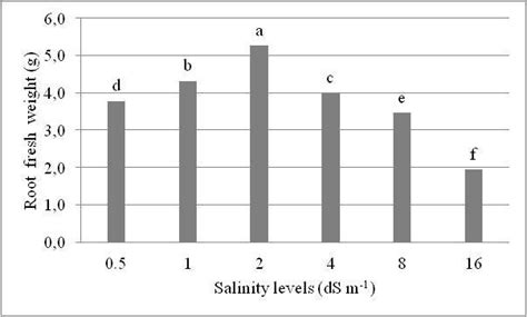 The Effects Of Different Salinity Levels On Root Fresh Weight G