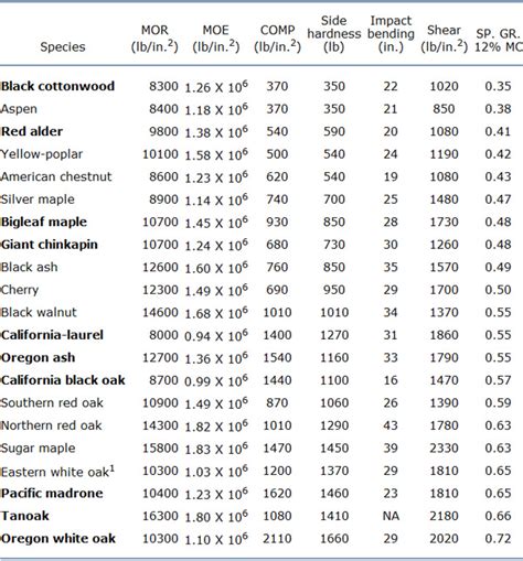 Appendix 1 Comprehensive Tables Oregon Wood Innovation Center