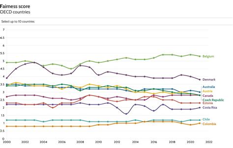 Fairness Line Chart Flourish