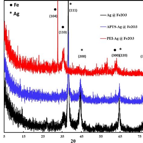 Xrd Pattern Of A Core Shell Ag Fe O B Core Shell Apts Ag