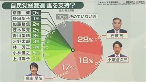 【画像】【独自調査】自民総裁選、党員の支持は「石破氏」トップ 最も必要なのは“政治とカネ”対応誰に期待？ 議員「これで戦略が変わる」 2