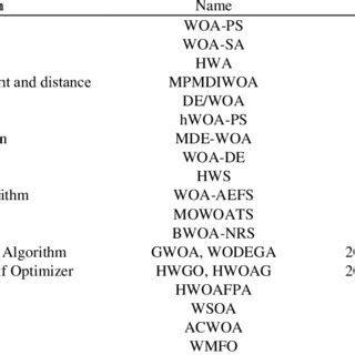 (PDF) A Comprehensive Survey of Whale Optimization Algorithm ... 