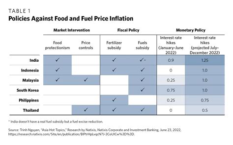 Why The Philippines Is So Vulnerable To Food Inflation Carnegie Endowment For International Peace