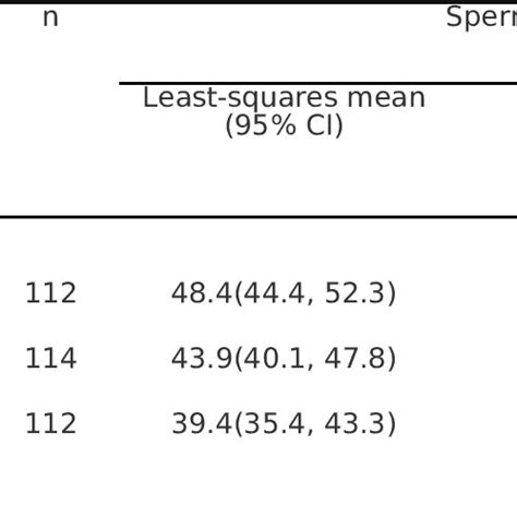 Association Between Serum Sex Hormone Levels And Sperm Total Motility 1