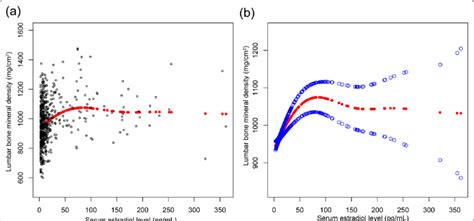 The Associations Between Serum Estradiol Level And Lumbar Bone Mineral