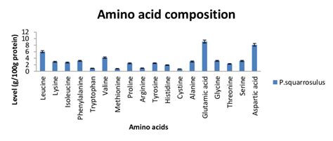 Amino Acid Composition Of P Squarrosulus Download Scientific Diagram