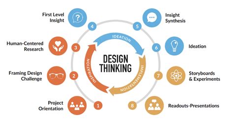 Why You Need Design Thinking In Your Business Strategy Right Now