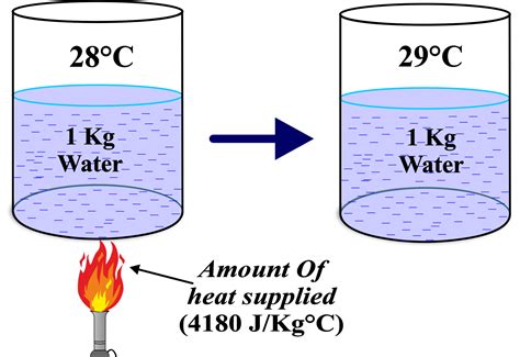 Specific Heat Capacity Unifyphysics