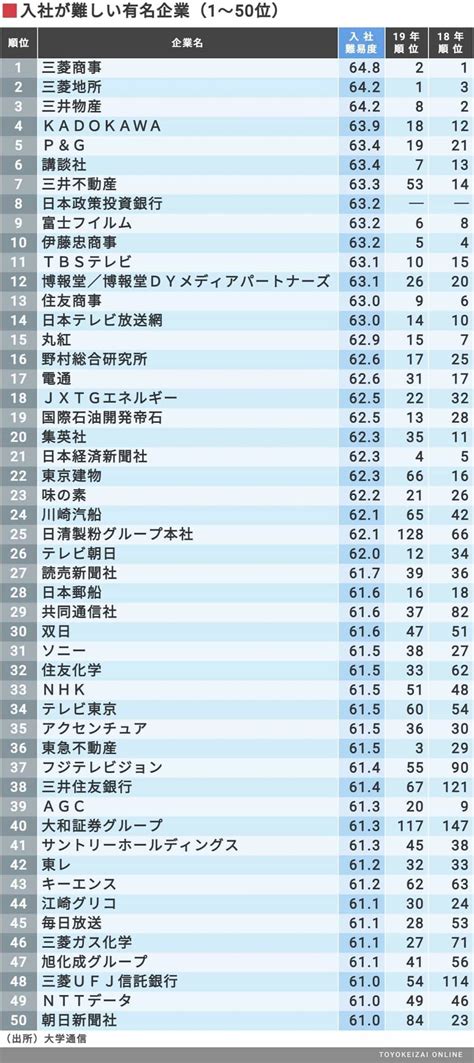 ｢入社が難しい有名企業｣ランキングtop200社 20年卒の大学別採用数もとに｢入社難易度｣算出 就職四季報プラスワン 東洋経済オンライン