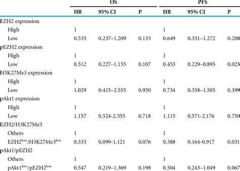 Multivariate Hazard Cox regression survival analysis. | Download ...