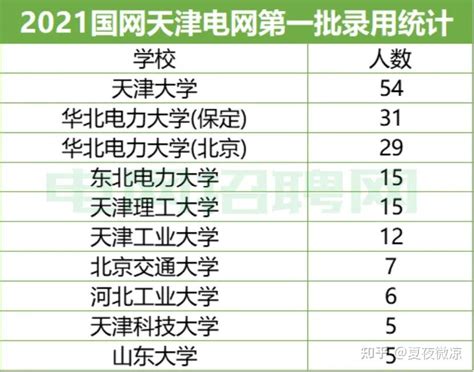 2021天津电网招聘录取数据大解析！ 知乎