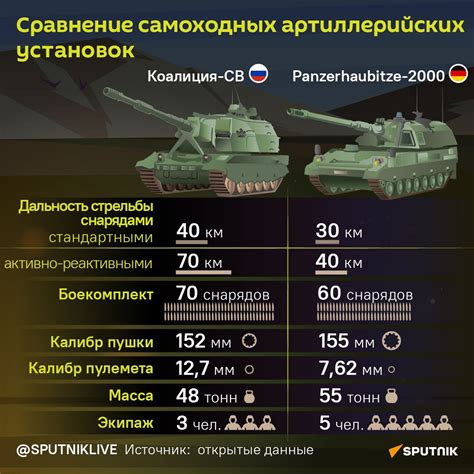 "Это фактически боевой робот" – САУ "Коалиция-СВ" начали активно ...
