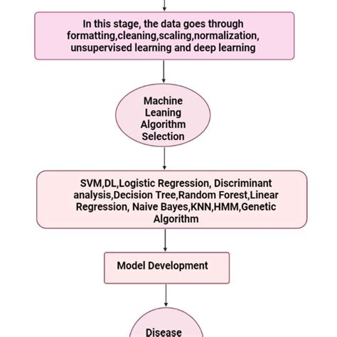 A Generic Flowchart Of Machine Learning Workflow Download Scientific