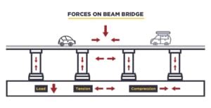 The Different Components of a Bridge - U.S. Bridge