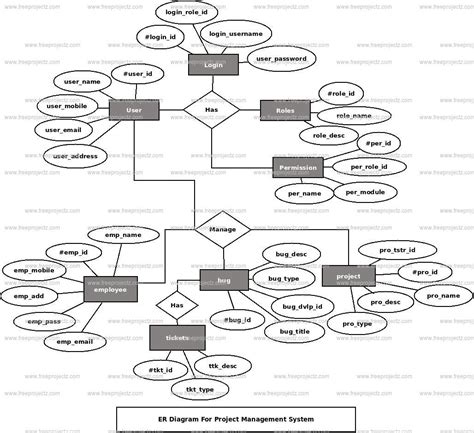 Er Diagram Project Report Er Diagram Attribute On Relationsh