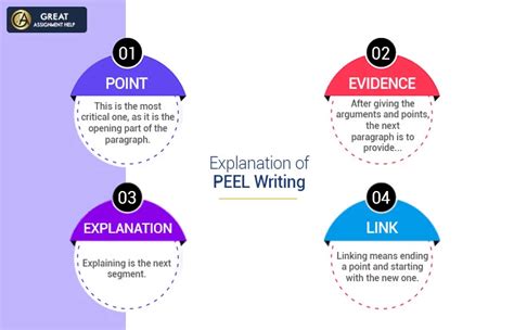 What Is PEEL Writing Tips Trick To Write A PEEL Paragraph