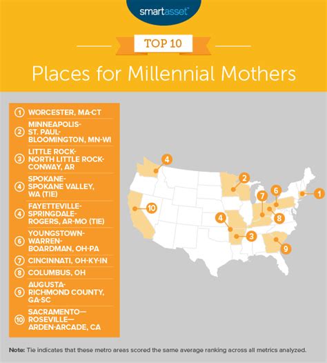 Best Places For Millennial Mothers 2019 Edition Smartasset Smartasset