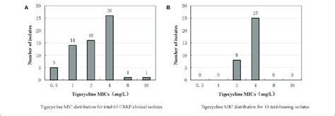 Tigecycline MIC Distributions Of 63 CRKP Clinical Isolates And 33