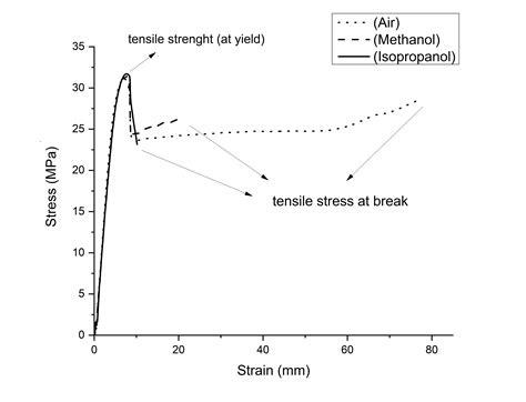 Scielo Brasil The Influence Of Environmental Stress Cracking Esc