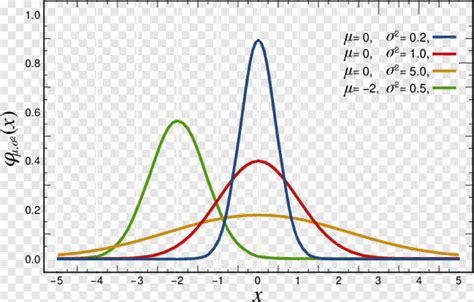 Distribución Normal Función Gaussiana Probabilidad Distribución