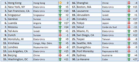 Eurocost Classement Des Villes Les Plus Ch Res Du Monde