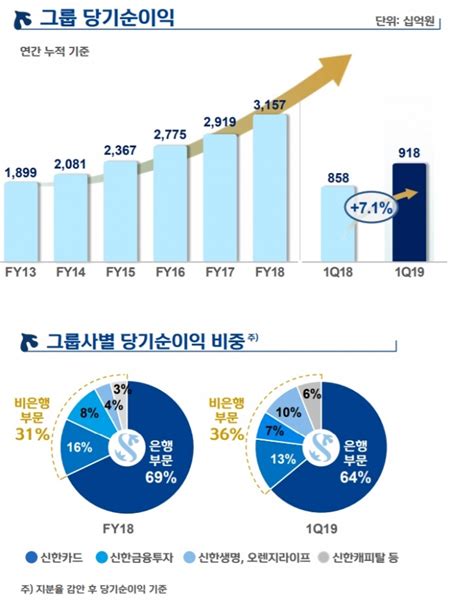 신한금융그룹 올 1q 당기순이익 9184억원···전년比 71↑ 뉴스웨이