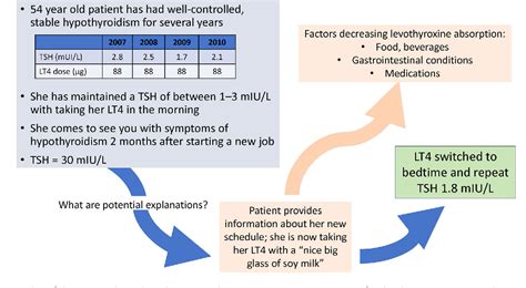 [pdf] Levothyroxine Dose Adjustment To Optimise Therapy Throughout A