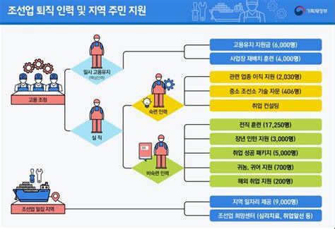 조선 구조조정 5만명 숙련도 따라 ‘맞춤형 지원 한국일보