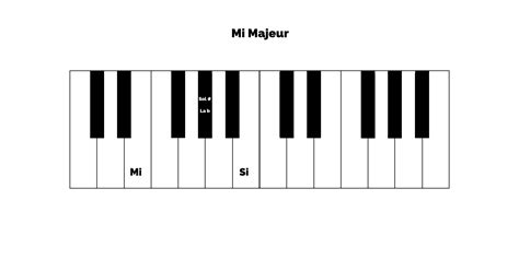 Fiche Pdf Tous Les Accords Majeurs Et Mineurs Au Piano