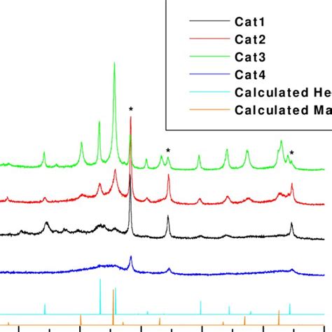 1 Powder Xrd Patterns For Catalysts And Reference Gold Peaks Marked Download Scientific