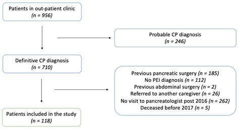 Jcm Free Full Text Adherence To European Guidelines For Treatment