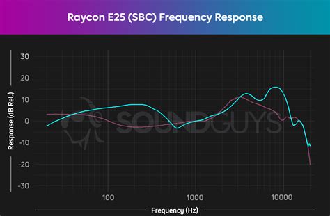 Raycon E25 True Wireless Earbuds Review Soundguys