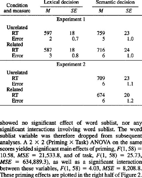 Mean Reaction Times Rts In Milliseconds And Error Rates In