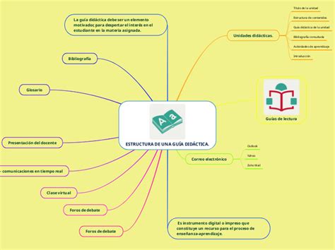 ESTRUCTURA DE UNA GUÍA DIDÁCT Mapa Mental Amostra