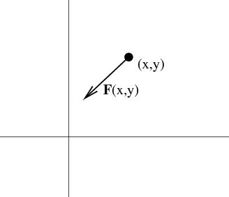 Vector Field Overview Math Insight