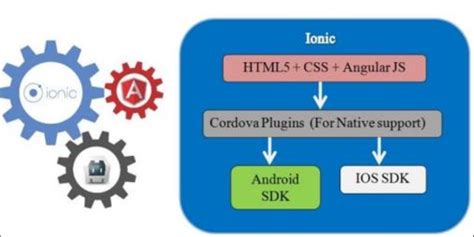 Ionic Framework Architecture 28 Download Scientific Diagram