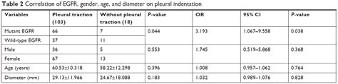 Correlation Between High Resolution Computed Tomography Lung Nodule Ch