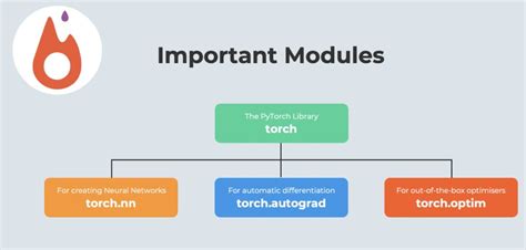 Learn To Build Neural Networks With PyTorch Eduonxi Blog