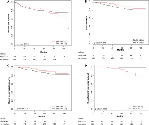 Kaplanmeier Curves With Corresponding Log Rank Tests For Disease Free