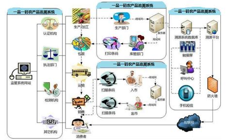 物联网和区块链追溯系统，对农产品加强管理