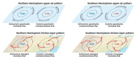 Cyclones And Anticyclones