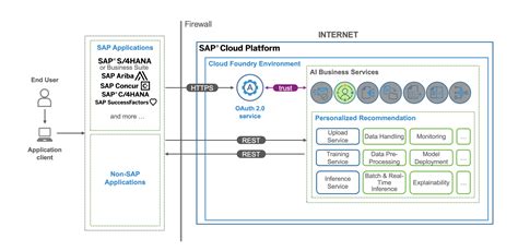 Intelligente Transformation Wie Sap Ai Business Services Die