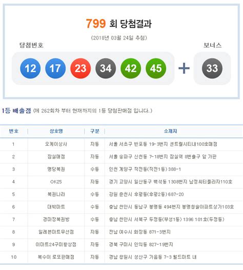 799회 로또당첨번호 조회 로또당첨지역 10곳 어디 부산의 대표 정론지 국제신문