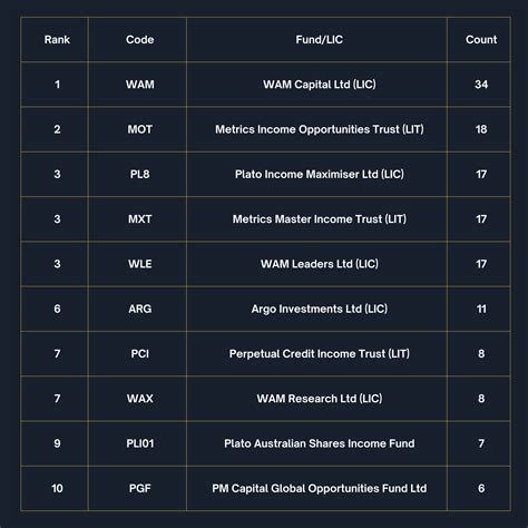 The top 10 income shares, funds and ETFs in 2022 as voted by Livewire readers - Sara Allen